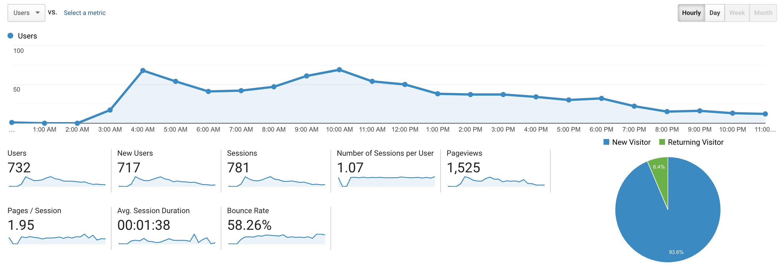 Hourly launch-day traffic from producthunt.com